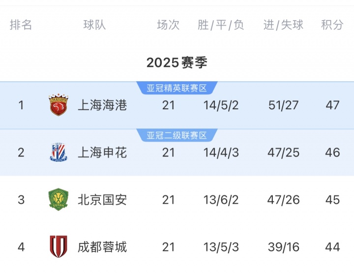 华体会综合平台入口-中超前四赛程对比！海港领跑+地狱赛程，将客战蓉城国安泰山英博